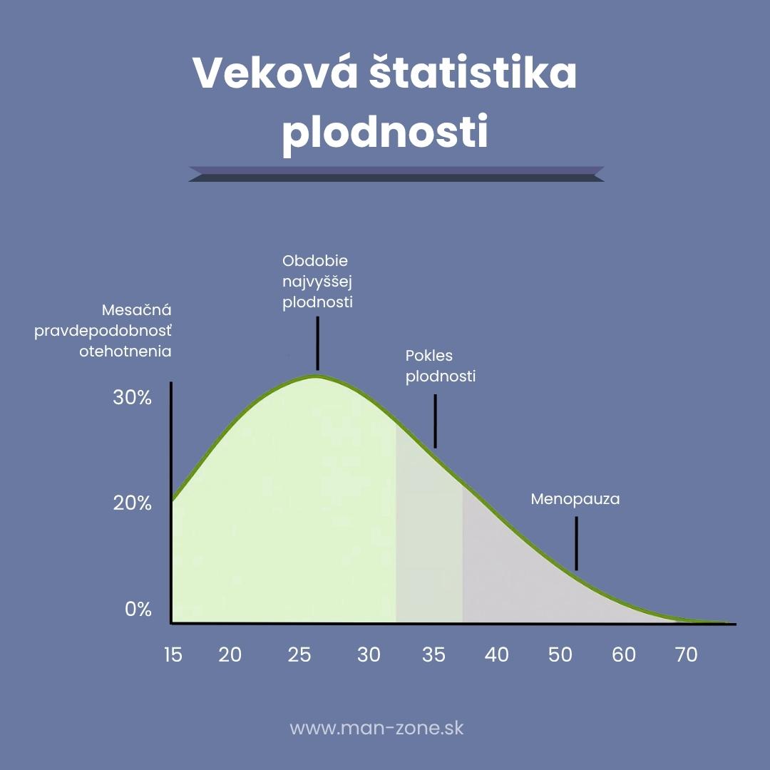 Mýty o otehotnení: Pravda vs. babské rady o plodnosti graf-vekova-statistika-plodnosti-od-15-do-70-rokov