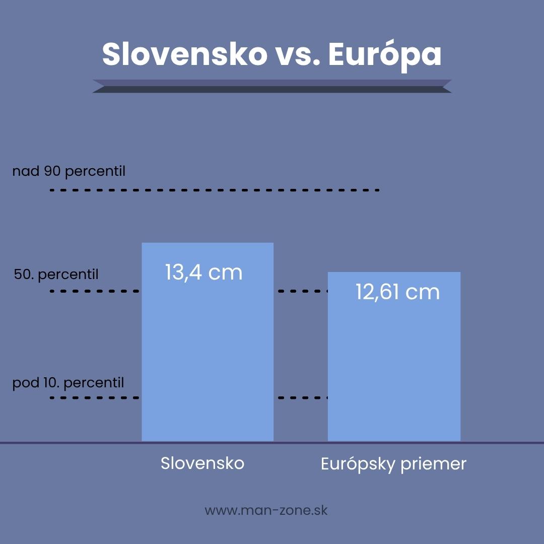 Priemerná dĺžka penisu: Slovensko vs. Európa (2025) stlpcovy-graf-ktorý-porovnava-priemernu-dlzku-penisu-na-slovensku-a-v-europe-s-percentilovym-rozsahom