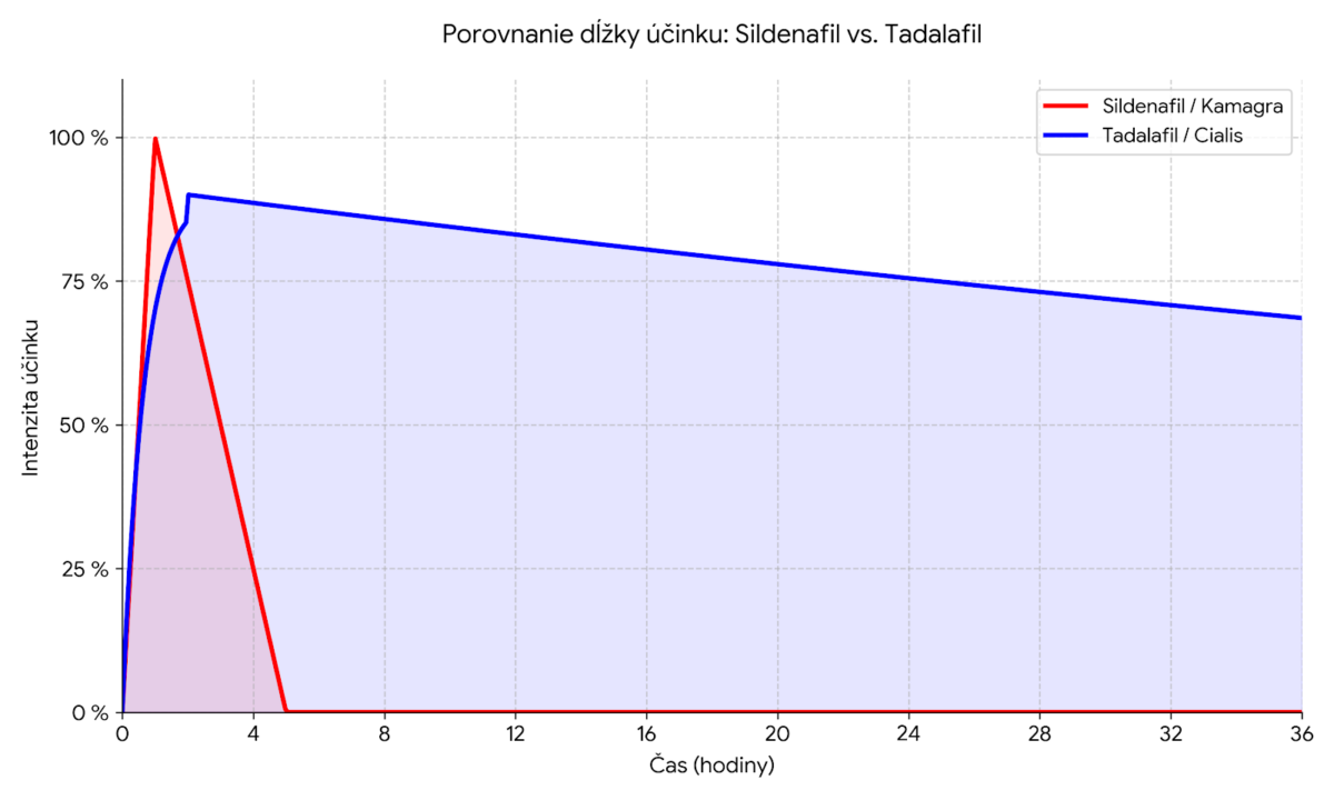 Sildenafil vs. Tadalafil (2026): Veľké porovnanie účinkov a cien generík graf-porovnanie-dlzky-ucinku-sildenafilu-a-tadalafilu-v-case