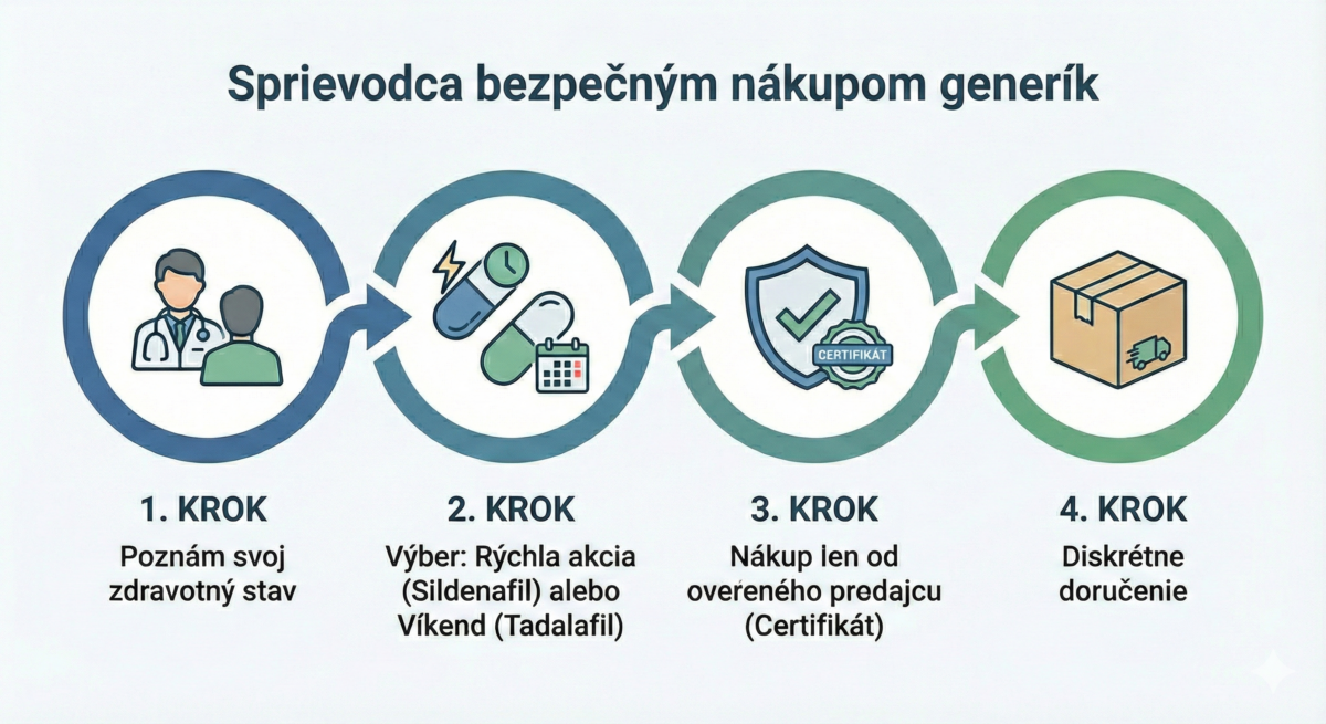 Sildenafil vs. Tadalafil (2026): Veľké porovnanie účinkov a cien generík infogafika-sprievodca-bezpencym-nakupom-generik