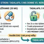 Tadalafil 5 mg denne vs. nárazové užívanie: Všetko, čo potrebujete vedieť pre návrat k spontánnosti Infografika porovnávajúca výhody a nevýhody nárazového užívania liekov na ED a kontinuálneho režimu tadalafil 5 mg denne.