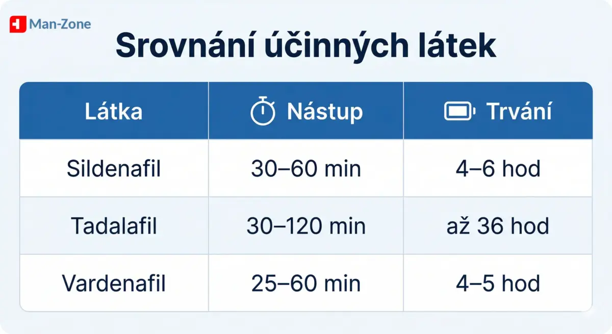 Predaj sildenafilu a tadalafilu v roku 2026: Vedecký pohľad na vaskulárnu optimalizáciu a výkon porovnanie-ucinkov-sildenafil-tadalafil-vardenafil