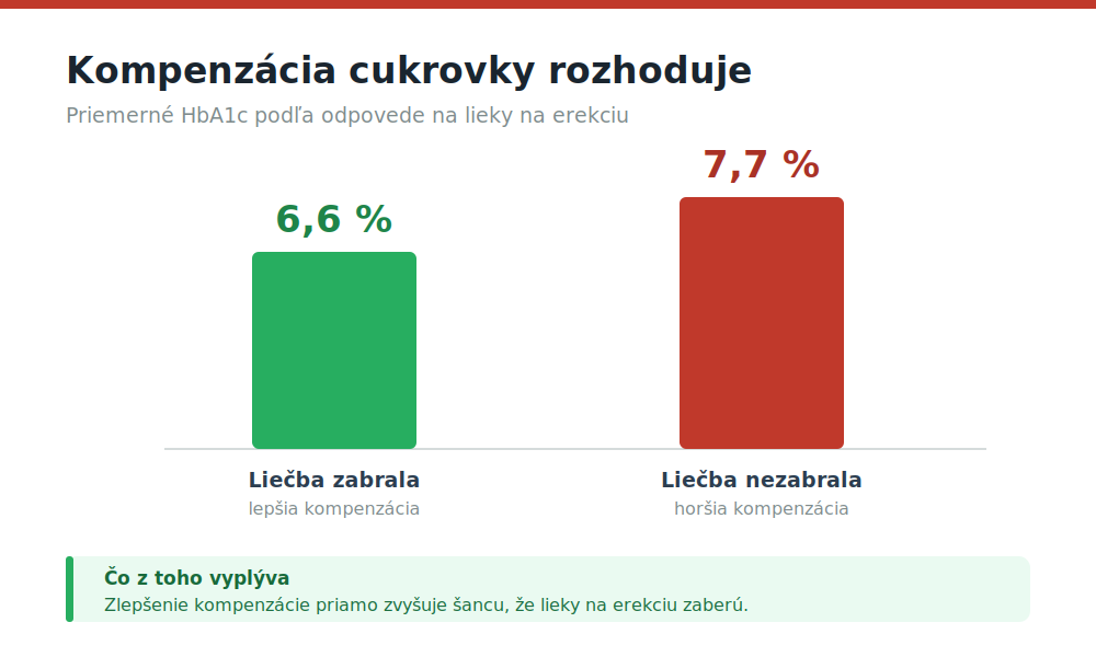 Erektilná dysfunkcia a cukrovka: prečo vzniká a čo s ňou naozaj pomáha Graf porovnávajúci HbA1c 6,6 percenta u mužov, ktorým liečba erekcie zabrala, a 7,7 percenta u tých, ktorým nezabrala