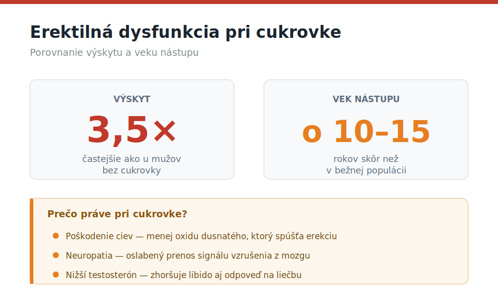 Erektilná dysfunkcia a cukrovka: prečo vzniká a čo s ňou naozaj pomáha Infografika výskytu erektilnej dysfunkcie pri cukrovke — 3,5-krát častejšie a o 10 až 15 rokov skôr
